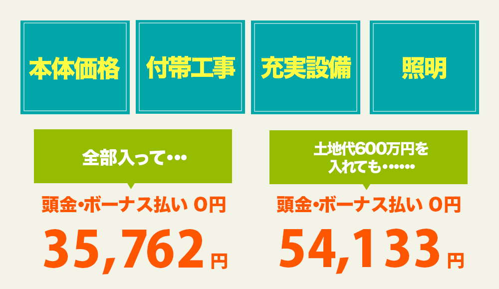 本体価格・付帯工事・充実設備・照明カーテン、全て入って25,712円、土地代600万円入れても42,930円