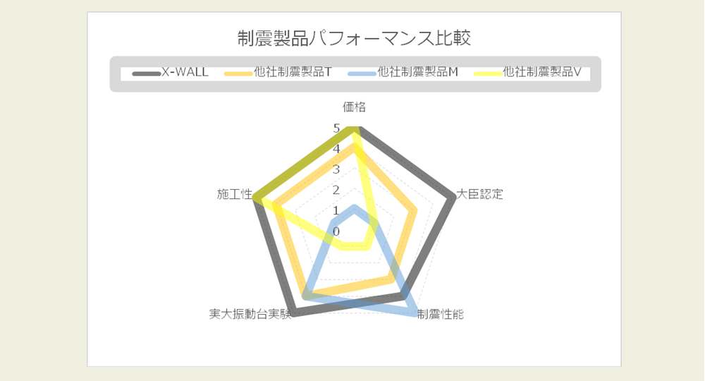 制振製品パフォーマンス比較