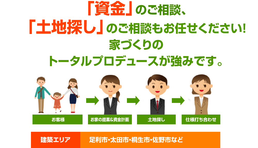 「資金」のご相談、「土地探し」のご相談もお任せください！家づくりのトータルプロデュースが強みです。