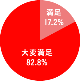 満足 17.2% 大変満足 82.8%