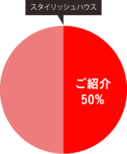 スタイリッシュハウス ご紹介 50%