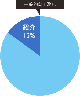 一般的な工務店 紹介 15%