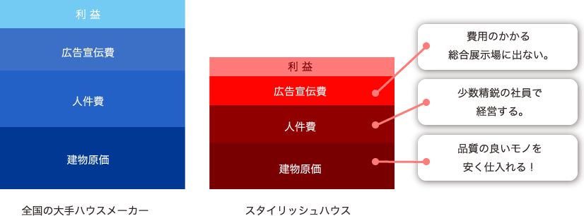 大手ハウスメーカーと比べたときの販売価格